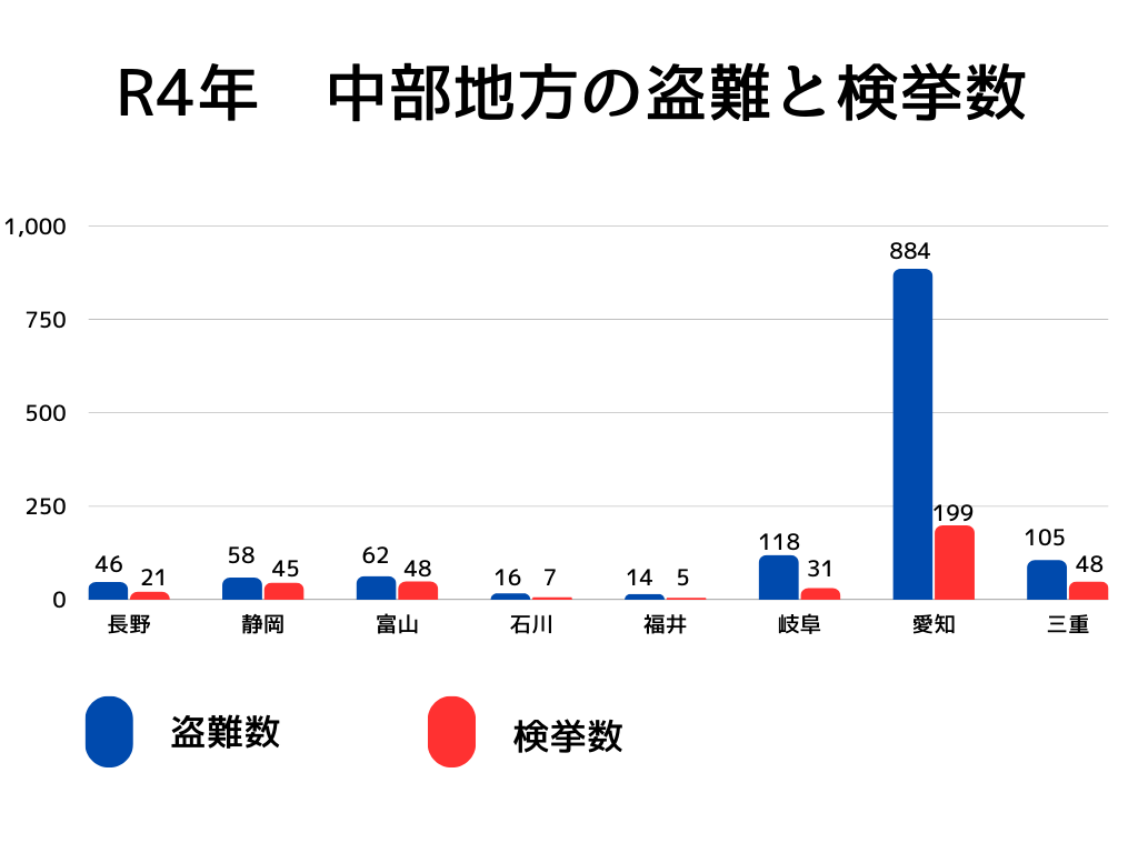 県別盗難車数のグラフ